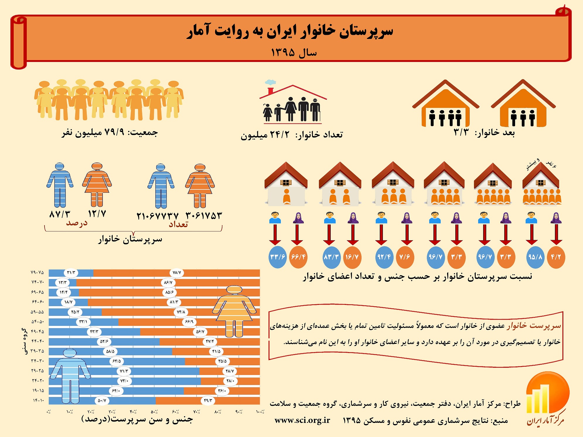 اینفوگرافی/سرپرستان خانوار در ایران به روایت آمار/بیش از 66 درصد خانوارهای تک نفره زن هستند
