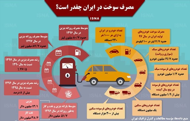 اینفوگرافیک / مصرف سوخت در ایران چقدر است؟
