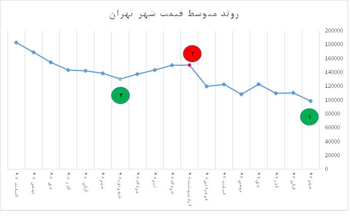 قیمت مسکن در تهران 8 درصد افزایش یافت