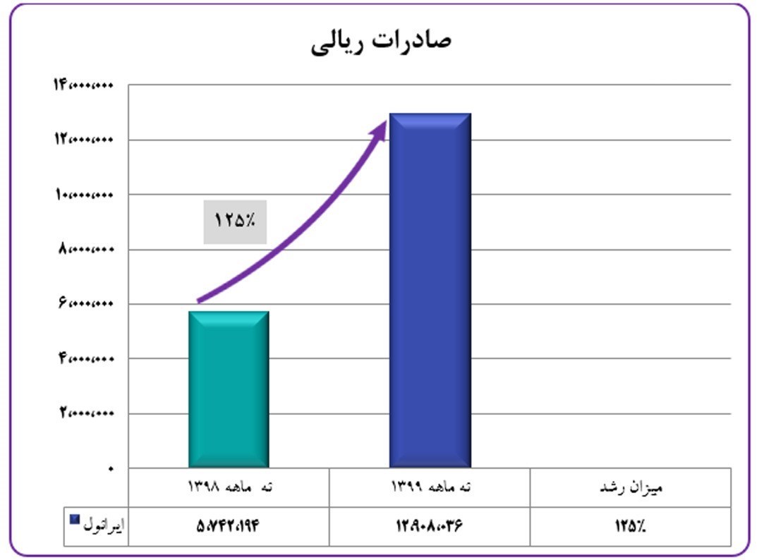 ایرانول با رشد ۱۲۵ درصدی صادرات صدرنشین شد