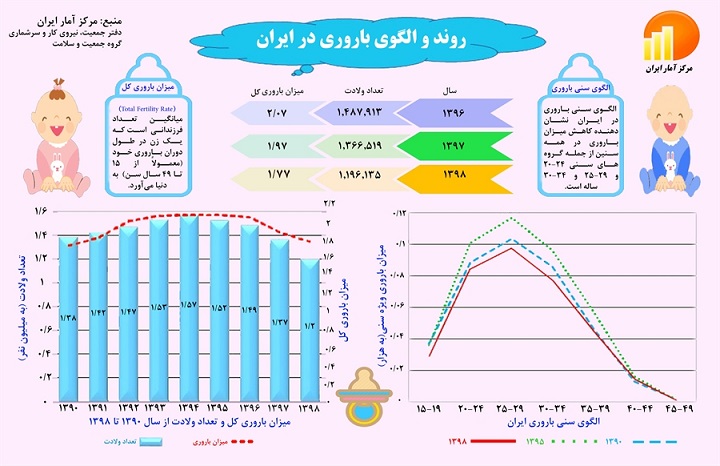 زنگ خطر برای کاهش جمعیت ایران/روند باروری نزولی است
