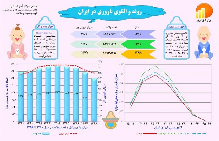 زنگ خطر برای کاهش جمعیت ایران/روند باروری نزولی است زنگ خطر برای کاهش جمعیت ایران/روند باروری نزولی است