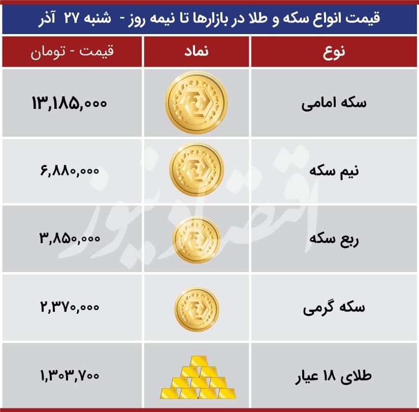 قیمت انواع سکه و طلا در بازارهای روز شنبه 27 آذر 1400