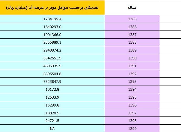 افزایش ۳۰۰۰هزار میلیارد تومانی در ۸سال