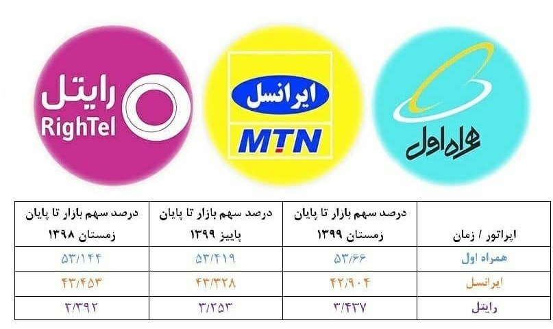 تحلیل سهم بازار اپراتورهای تلفن همراه در سال کرونا / همراه اول و رایتل رشد کردند