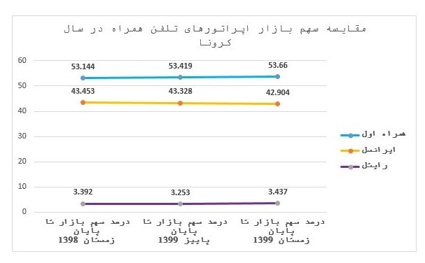 تحلیل سهم بازار اپراتورهای تلفن همراه در سال کرونا / همراه اول و رایتل رشد کردند