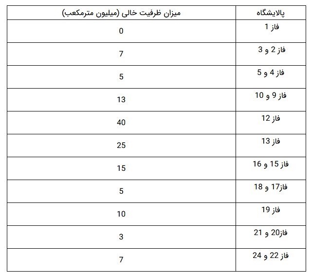 چالش جدی پیش‌روی شرکت ملی گاز