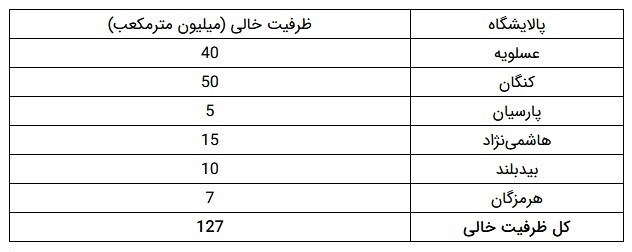 چالش جدی پیش‌روی شرکت ملی گاز