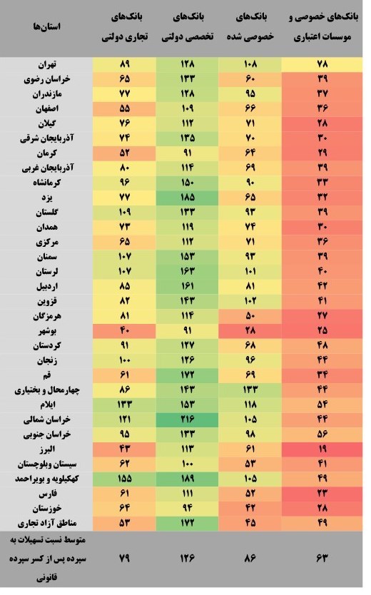 بانک‌های هر استان چه کسری از سپرده های مردم را تسهیلات دادند؟ + جدول