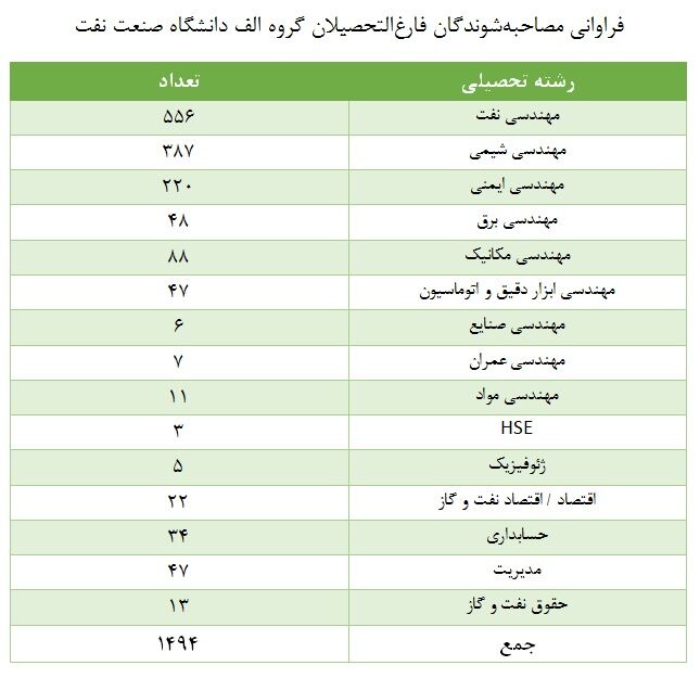 انتظار جذب ۶۰ درصدی فارغ‌التحصیلان گروه الف دانشگاه صنعت نفت