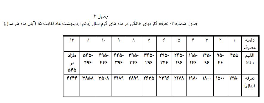 جریمه مشترکان پرمصرف گاز چگونه محاسبه می‌شود؟
