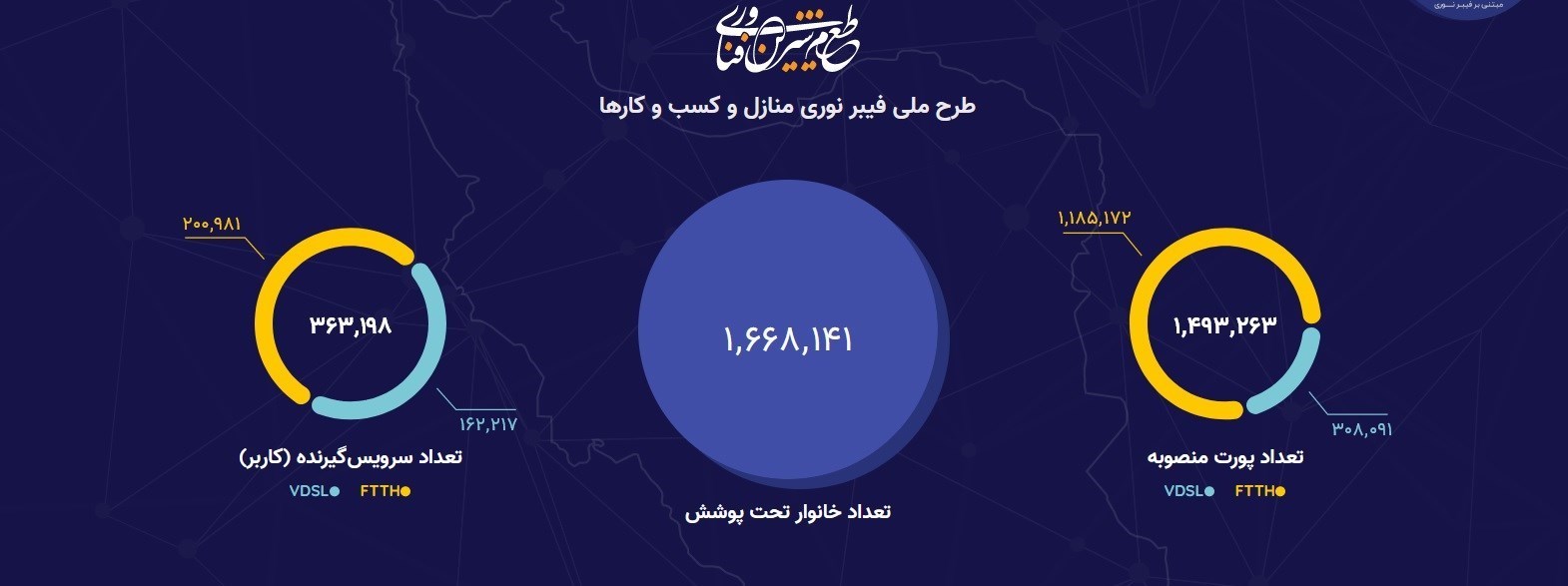 دو میلیون خانوار تا پایان مردادماه تحت پوشش فیبرنوری قرار خواهند گرفت