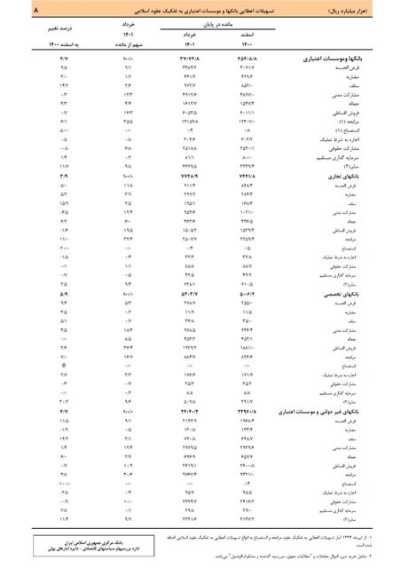 کدام بانک‌ها بیشتر وام دادند؟