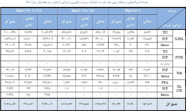 اینترنت ۱۰ مگابیتی بیشترین طرفدار را دارد