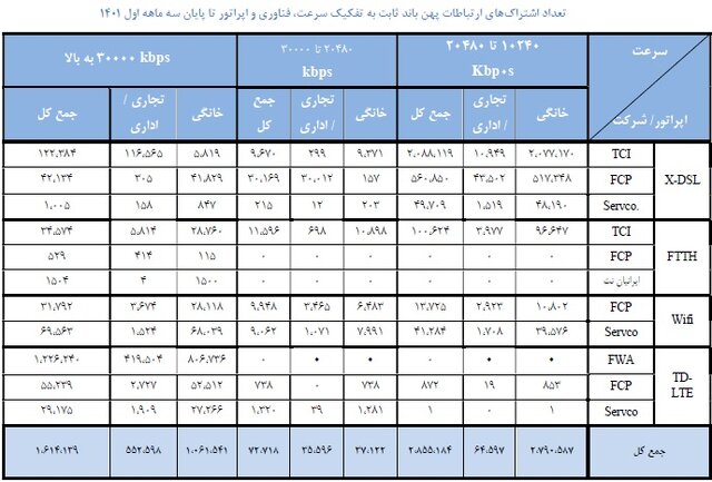 اینترنت ۱۰ مگابیتی بیشترین طرفدار را دارد